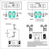 Surecom SR-629 2 in 1 Duplex Cross Band Radio Repeater Controller With Radio Cable